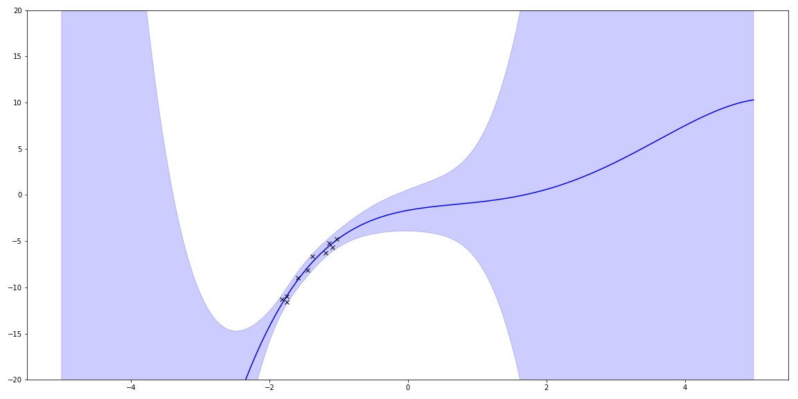 Uncertainty of 5-degree polynomial. It's very high far away from observations, and low close to observations.